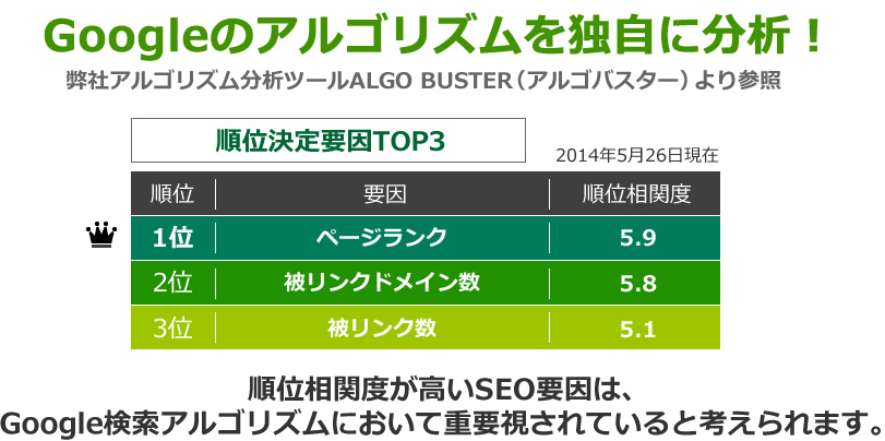 Googleアルゴリズムを独自に分析！弊社アルゴリズム分析ツールALGO BUSTER（アルゴバスター）より参照。順位決定要因TOP3公開。順位相関度が高いSEO要因は、Google検索アルゴリズムにおいて重要視されていると考えられます。