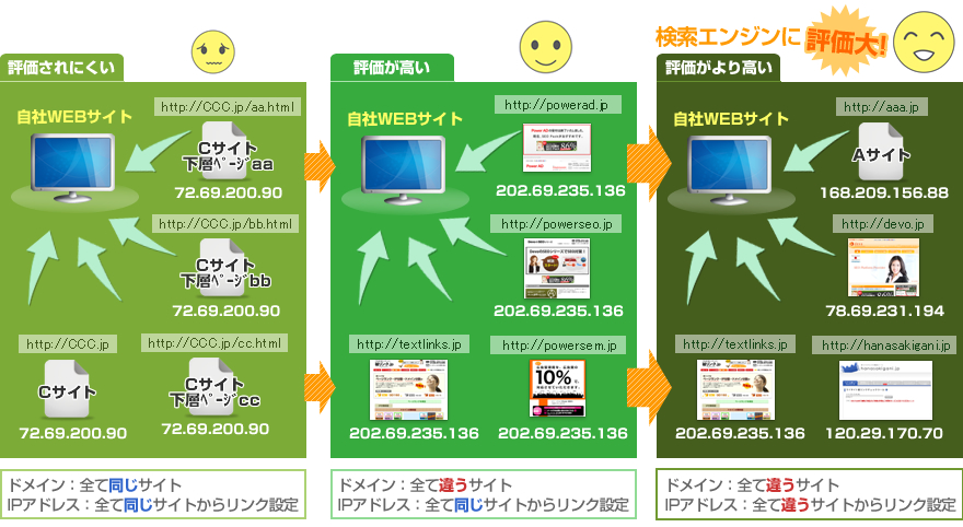 ドメイン数、IPアドレス数の関係図