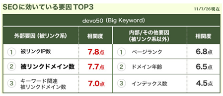 SEOに効いている要因TOP3 11/7/26現在