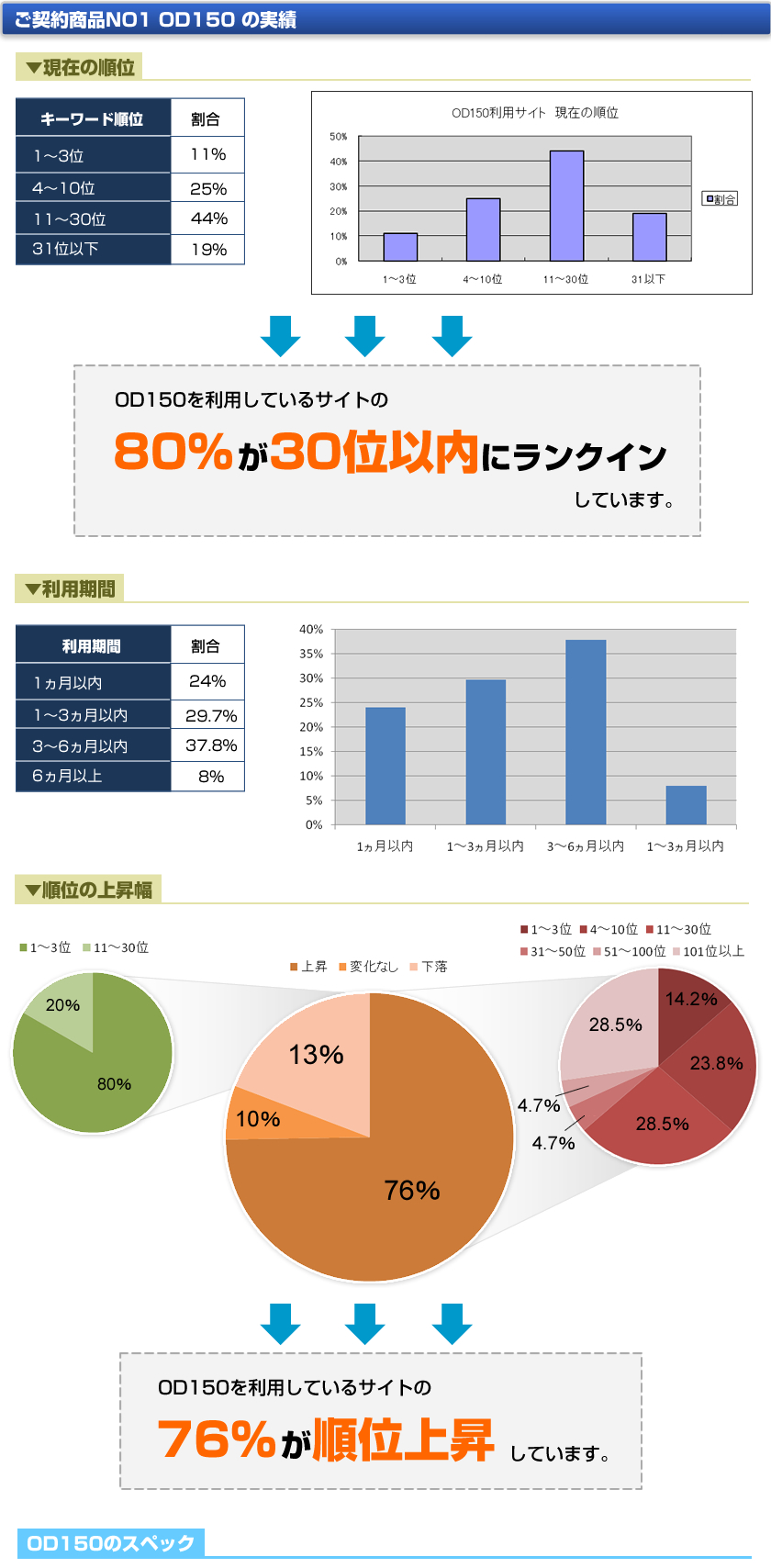 ご契約商品NO1 OD150 の実績