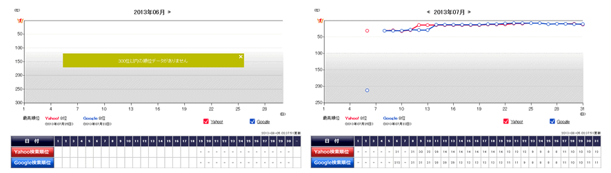 季節サービス系の複合キーワードで圏外から17日後に31位、23日後に14位、27日後に9位に順位上昇したサイト事例です。