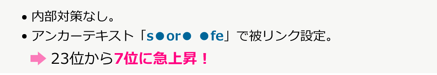 実施内容：内部対策なし。アンカーテキスト「s●or● ●fe」で被リンク設定。結論：23位から7位に急上昇！