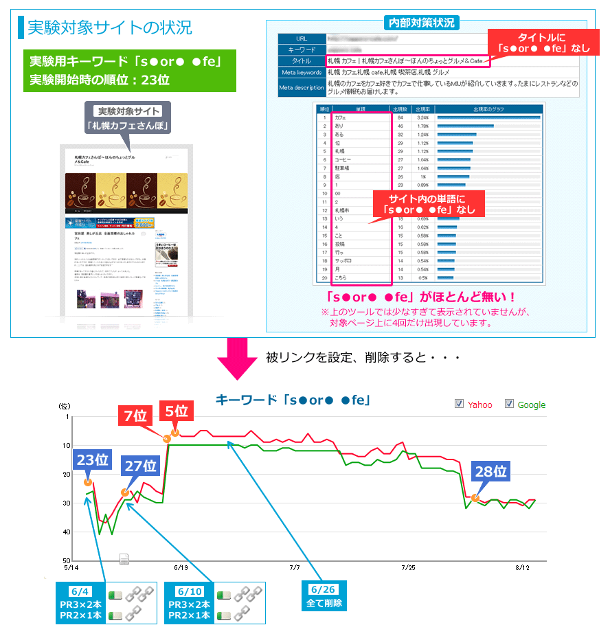 実験対象サイトの状況：実験サイト「札幌カフェさんぽ」実験用キーワード「s●or● ●fe」実験開始時の順位：23位。内部対策状況は、タイトルに「s●or● ●fe」なし。サイト内の単語に「s●or● ●fe」なし（「s●or● ●fe」がほとんど無い！弊社SEOツール「ohotuku.jp」のキーワード出現率チェックを参考に　実験ページ上に4回だけ出現しています。）実験サイトに被リンク（6/4にページランク3が2本、ページランク2が1本。6/10にページランク3が2本、ページランク2が1本）を設定し、23位から7位まで順位上昇しました。6/26に被リンクを全て削除すると、28位まで順位下落。