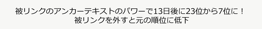 被リンクのアンカーテキストのパワーで13日後に23位から7位に！ 被リンクを外すと元の順位に低下