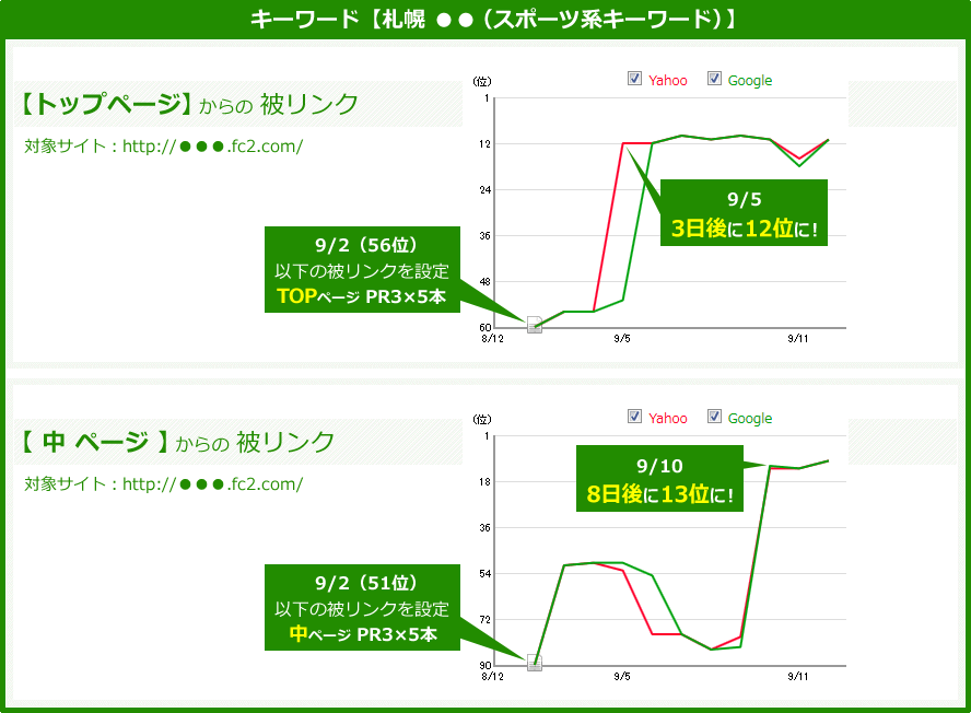 キーワード「札幌 ●●（スポーツ系キーワード）」。対象サイト：http://●●●.fc2.com/に9/2に【トップページ】からの被リンク（ページランク3が5本）を設定し、3日後の9/5に56位から12位まで順位上昇しました。対象サイト：http://●●●.fc2.com/には、【中ページ】からの被リンク（ページランク3が5本）を設定し、51位から13位まで順位上昇しました。