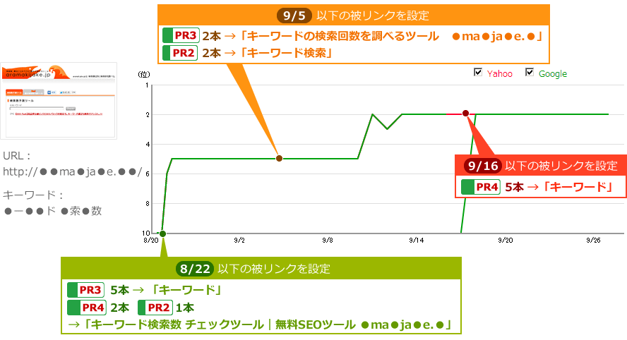 対象サイト：弊社運営サイト「●●ma●ja●e.●●」、キーワード：●ー●●ド ●索●数。8/22に1回目の被リンク（アンカーテキスト「キーワード」でページランク3が5本、アンカーテキスト「キーワード検索数 チェックツール｜無料SEOツール ●ma●ja●e.●」でページランク4が2本・ページランク2が1本）を設定し、3日後の9/25に10位から5位まで順位上昇。9/5に2回目の被リンク（アンカーテキスト「キーワードの検索回数を調べるツール　●ma●ja●e.●」でページランク3が2本、アンカーテキスト「キーワード検索」でページランク2が2本）を設定し、9/11に5位から2位まで順位上昇。9/16に3回目の被リンク（アンカーテキスト「キーワード」でページランク4が5本）を設定。