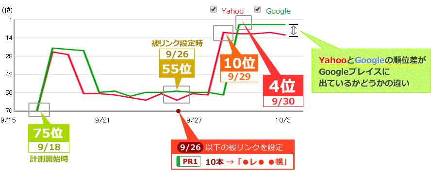 9/26に被リンク（アンカーテキスト「●レ● ●幌」でページランク1が10本）設定し、9/29に55位から10位まで順位上昇、9/30には4位まで順位上昇しました。YahooとGoogleの順位差は、Googleプレイスに出ているかどうかの違いです。