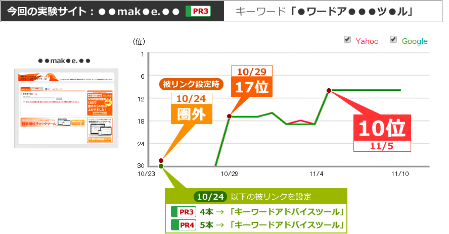 実験サイト：●●mak●e.●●、キーワード：「●ワードア●●●ツ●ル」。10/24に被リンク（アンカーテキスト「キーワードアドバイアスツール」でページランク4が5本、ページランク3が4本）設定し、10/29に圏外から17位まで順位上昇、11/5には10位まで順位上昇しました。