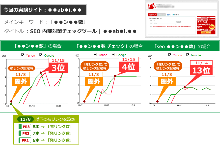 実験サイト：「●●ab●i.●●」、メインキーワード：「●●ン●●数」、タイトル：「SEO 内部対策チェックツール | ●●ab●i.●●」。11/8にアンカーテキスト「●●ン●●数」で被リンク（ページランク3が8本・ページランク2が7本・ページランク1が1本）を設定しました。キーワード順位をチェックすると、「●●ン●●数」は圏外から11/15に3位まで順位上昇・「●●ン●●数　チェック」は圏外から11/15に4位まで順位上昇・「seo　●●ン●●数」は圏外から11/14に13位まで順位上昇しました。