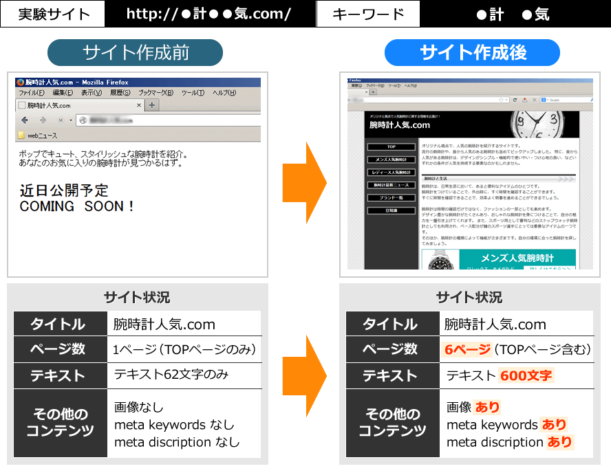 実験サイト：http://腕時計人気.com/、キーワード：腕時計　人気。サイト作成前のサイト状況（タイトル：腕時計人気.com、ページ数：1ページ（TOPページのみ）、テキスト：テキスト62文字のみ、その他のコンテンツ：画像なし・meta keywordsなし・meta discriptionなし）。サイト作成後のサイト状況（タイトル：腕時計人気.com、ページ数：6ページ（TOPページ含む）、テキスト：テキスト600文字、その他のコンテンツ：画像あり・meta keywordsあり・meta discriptionあり）