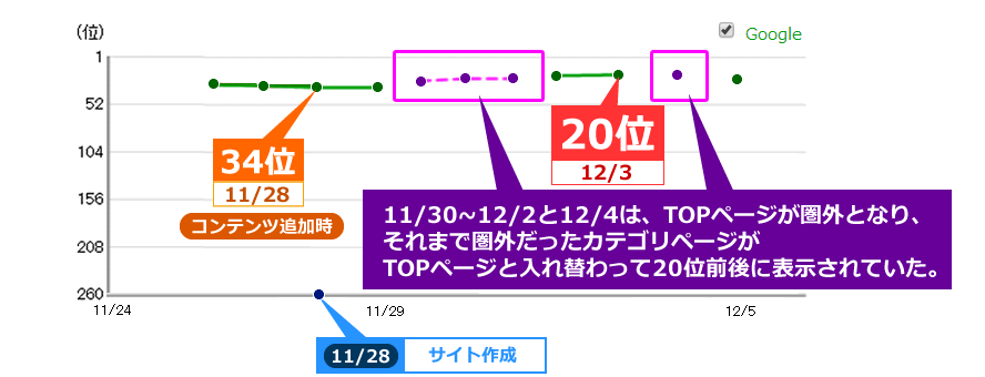 11/28のサイト作成時は34位。サイト作成後、12/3に20今で順位上昇しました。11/30から12/2と12/4は、11/30~12/2と12/4は、TOPページが圏外となり、それまで圏外だったカテゴリページがTOPページと入れ替わって20位前後に表示されていました。