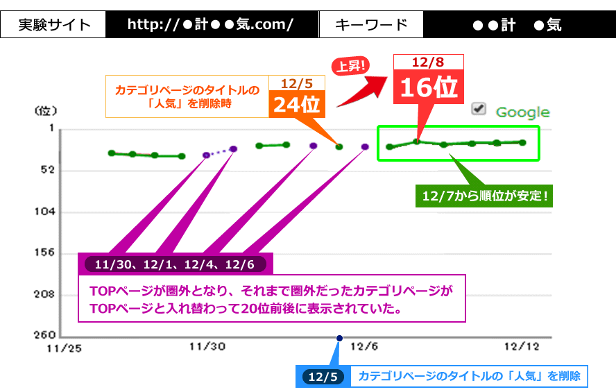 実験サイト「http://●計●●気.com/」キーワード「●●計　●気」。2013年11/30、12/1、12/4、12/6にTOPページが圏外となり、それまで圏外だったカテゴリページが
TOPページと入れ替わって20位前後に表示されていた。12/5にカテゴリページのタイトルの「人気」を削除時24位。12/8に16位までランキング上昇。12/7からランキングが安定。