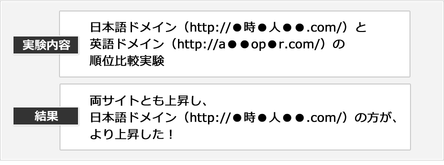 実験概要：日本語ドメイン（http://●時●人●●.com/）と英語ドメイン（http://a●●op●r.com/）の
順位比較実験。結果：両サイトとも上昇し、日本語ドメイン（http://●時●人●●.com/）の方が、より上昇した！