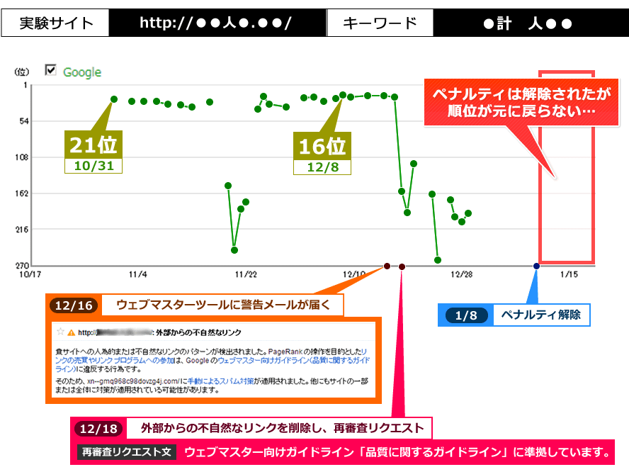 実験サイト「http://●●人●.●●/」キーワード「●計　人●●」の検索順位推移です。2013/10/31に21位、12/8に16位、12/16にウェブマスターツールに警告メールが届きました。12/8に再審査リクエスト（ウェブマスター向けガイドライン「品質に関するガイドライン」に準拠しています。）を行い、1/8にペナルティ解除されました。ペナルティは解除されましたが順位が元に戻らない状況です。