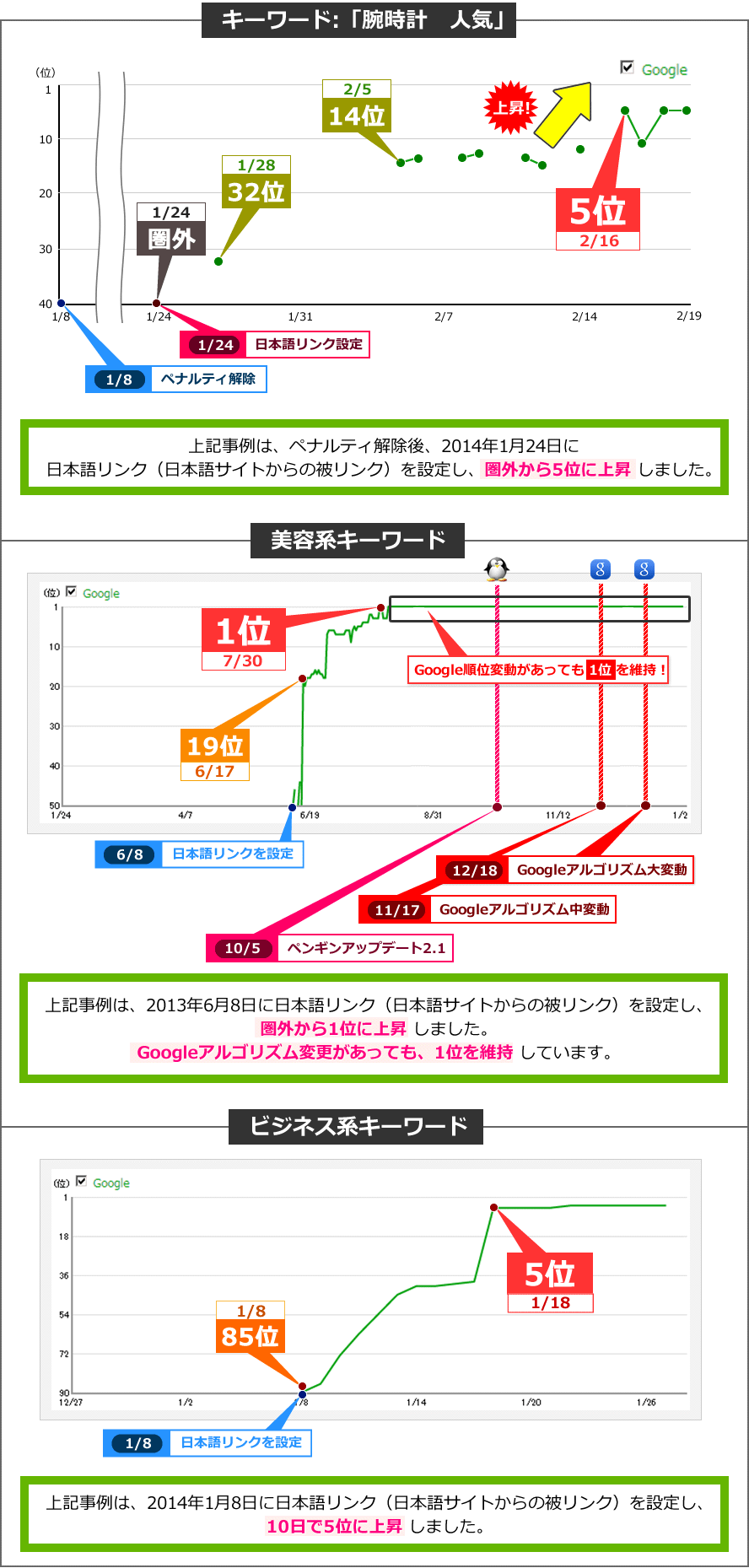 美容系キーワードでは、2013年6月8日に日本語リンク（日本語サイトからの被リンク）を設定し、
圏外から1位に上昇 しました。Googleアルゴリズム変更があっても、1位を維持 しています。ビジネス系キーワードでは、2014年1月8日に日本語リンク（日本語サイトからの被リンク）を設定し、
10日で5位に上昇 しました。