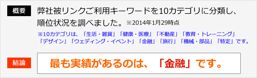 概要:弊社被リンクご利用キーワードを10カテゴリに分類し、順位状況を調べました。※2014年1月29時点。※10カテゴリは、「生活・雑貨」「健康・医療」「不動産」「教育・トレーニング」「デザイン」「ウェディング・イベント」「金融」「旅行」「機械・部品」「特定」です。結論：最も実績があるのは、「金融」です。