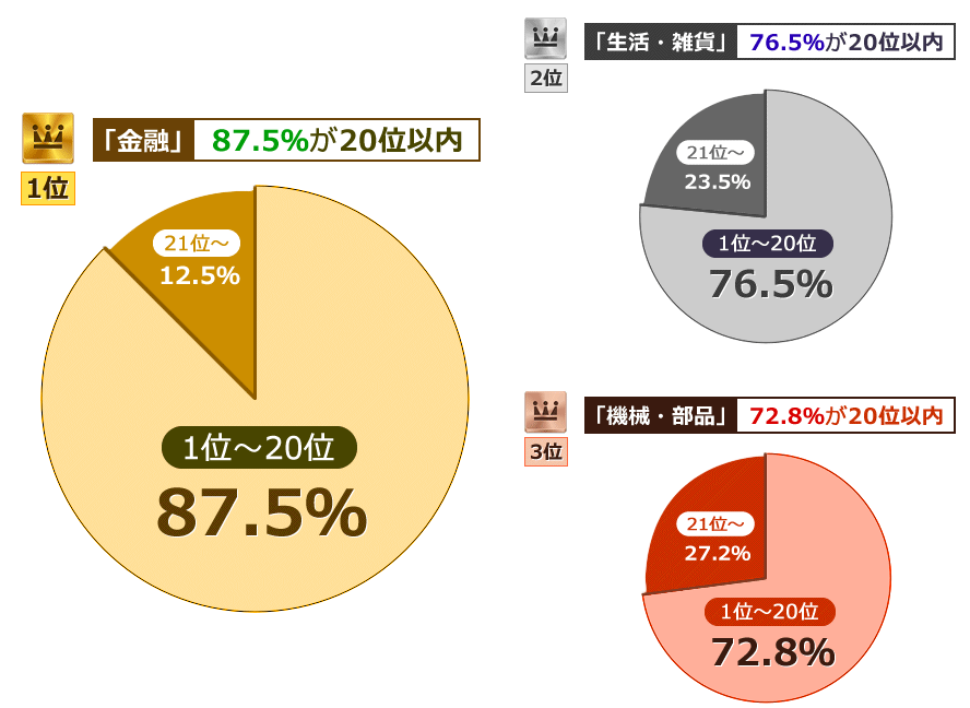 1位：「金融」系キーワードで87.5％が20位以内。2位：「生活・雑貨」系キーワードで76.5％が20位以内。3位：「機械・部品」系キーワードで72.8％が20位以内。