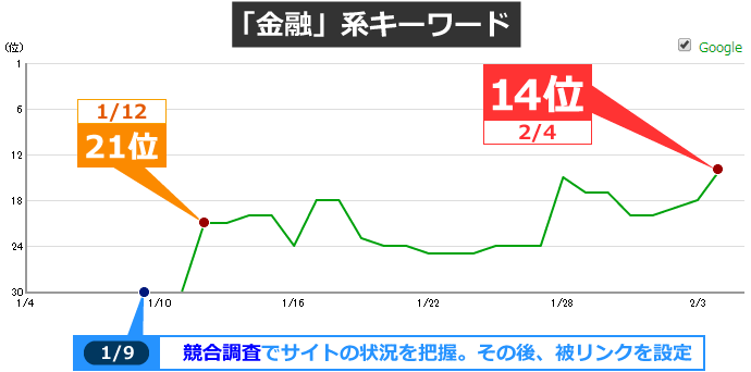 「金融」系キーワード。競合調査でサイト状況を把握し、1/9に被リンクを設定。1/12に圏外から21位に順位上昇し、2/4には14位まで上昇しました。