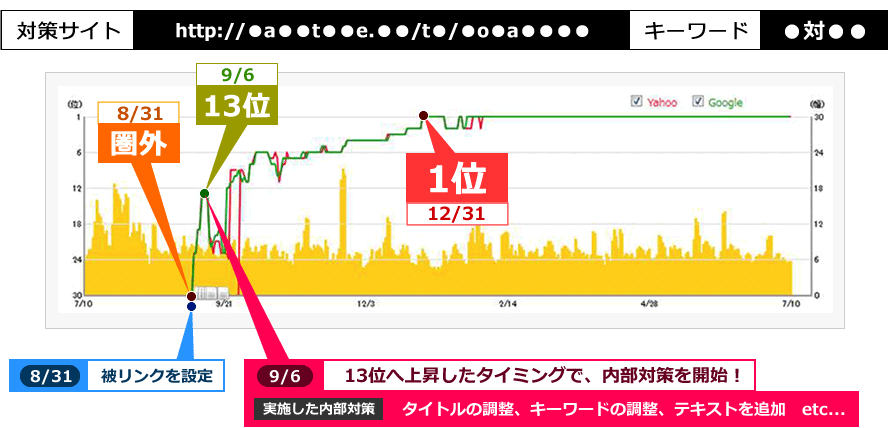 対策サイト：http://●a●●t●●e.●●/t●/●o●a●●●●、キーワード：●対●●。8/31に被リンク設定し、9/6に圏外から13位まで順位上昇。13位に上昇したタイミングで内部対策（タイトルの調整、キーワードの調整、テキストを追加など）を実施し、12/31に1位になりました。