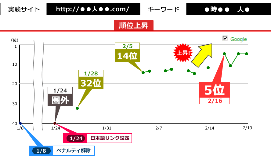 実験サイト：http://●●人●●.com/、キーワード：●時●●　人●。1/8のペナルティ解除後、1/24に日本語リンクを設定し、1/28に圏外から32位まで順位上昇。その後、2/5に14位となり、2/16に5位まで順位上昇しました。