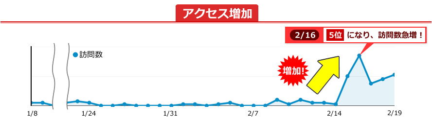 実験サイト：http://●●人●●.com/の順位が上昇したことで、アクセスも増加し、5位になった2/16には、訪問数が急増しました。