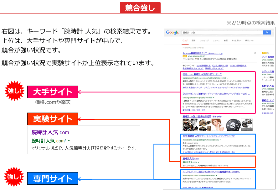 キーワード「腕時計　人気」の検索結果の上位は、大手サイトや専門サイトが中心で、競合が強い状況です。競合が強い状況で実験サイト：http://腕時計人気.comが上位表示されています。