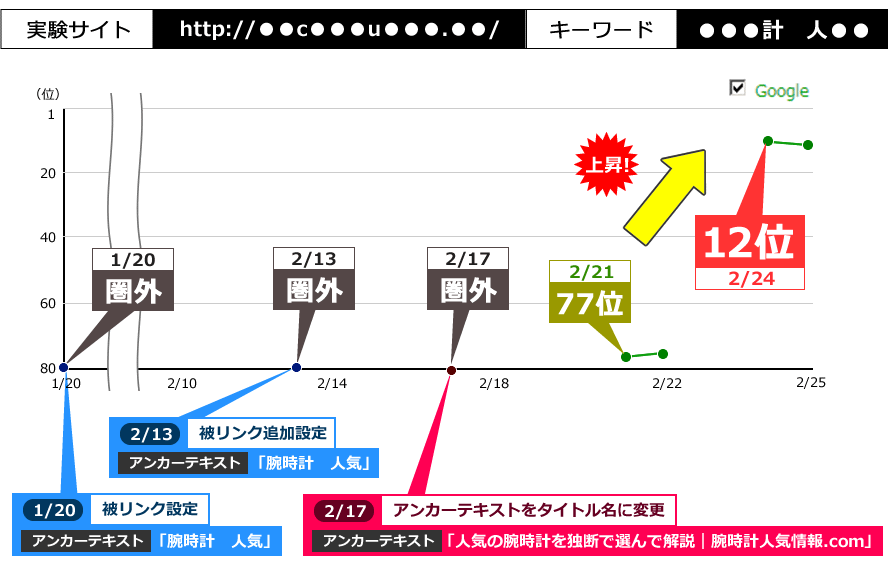 実験サイト：http://●●c●●●u●●●.●●/、キーワード：●●●計　人●●。1/20に被リンク（アンカーテキスト「腕時計　人気」）設定し、2/13に被リンク（アンカーテキスト「腕時計　人気」）を追加で設定しました。順位が上昇しないため、2/17に被リンクのアンカーテキストを「腕時計　人気」から「人気の腕時計を独断で選んで解説｜腕時計人気情報.com」に変更し、2/21に圏外から77位まで順位上昇。2/24には12位まで上昇しました。