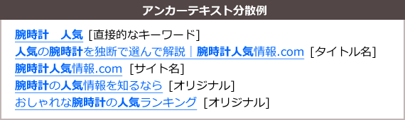 アンカーテキスト分散例：「腕時計　人気」※直接的なキーワード、「人気の腕時計を独断で選んで解説｜腕時計人気情報.com」※タイトル名、「腕時計人気情報.com」※サイト名、「腕時計の人気情報を知るなら」※オリジナル、「おしゃれな腕時計の人気ランキング」※オリジナル