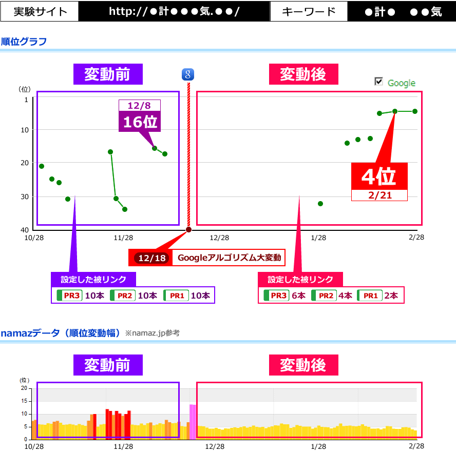 実験サイト：http://●計●●●気.●●/、キーワード「●計●　●●気」。12/8のGoogleアルゴリズム大変動により、実験サイトはペナルティを受け、圏外となりました。Googleアルゴリズム大変動前に被リンク（ページランク3が10本、ページランク2が10本、ページランク1が10本）を設定したときは、16位まで順位上昇。12/8のGoogleアルゴリズム大変動後に被リンクを設定したときは、4位まで順位上昇しました。またnamazデータ（順位変動幅）を見ると、Googleアルゴリズム大変動前は、順位変動幅が大きく、Googleアルゴリズム大変動後は、競合との差により順位変動のため、順位変動幅が小さいと思われます。