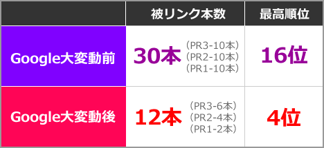 Google大変動前は被リンク本数30本（ページランク3が10本、ページランク2が10本、ページランク1が10本）で最高順位が16位。Google大変動後は、被リンク本数12本で、最高順位4位。