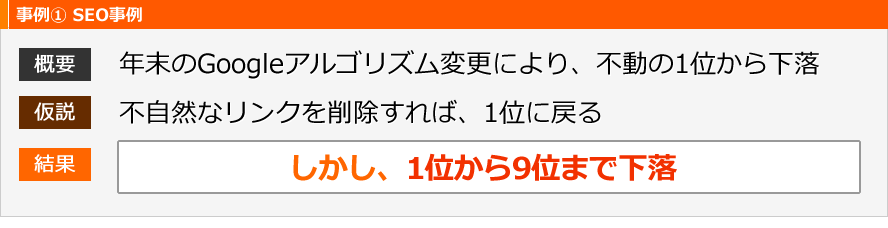 事例? SEO事例　概要：年末のGoogleアルゴリズム変更により、不動の1位から下落。仮説：不自然なリンクを削除すれば、1位に戻る。結果：しかし、1位から9位まで下落。