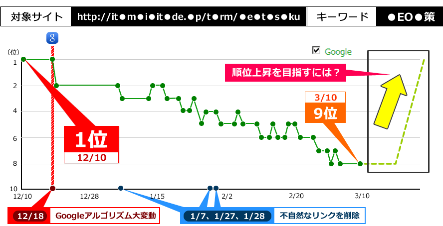 対象サイト:http://itomakihitode.jp/term/?p=seo_taisaku、キーワード：SEO対策。12/10時点で1位でしたが、12/18のGoogleアルゴリズム大変動により、ペナルティを警戒し、1/7と1/27と1/28に不自然なリンクを削除しました。しかし、3/10には9位まで下落しました。ここから再び順位上昇を目指すにはどうしたら良いか？