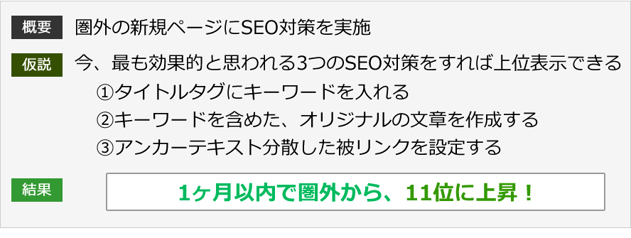 概要：圏外の新規ページにSEOを実施、仮説：今、最も効果的と思われる3つのSEOをすれば上位表示できる。?タイトルタグにキーワードを入れる。?キーワードを含めた、オリジナルの文章を作成する。?アンカーテキスト分散した被リンクを設定する。結果：1ヶ月以内で圏外から、11位に上昇！