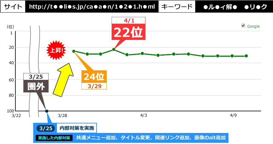 3/25に内部対策（共通メニューの追加、タイトル変更、関連リンクの追加、画像のalt追加）を実施し、3/24に圏外から24位まで上昇し、4/1には22位まで上昇した事例です。