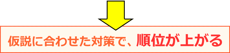 仮説に合わせた対策で順位が上がる