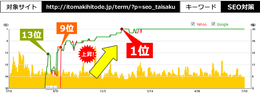 対象サイト：http://itomakihitode.jp/term/?p=seo_taisaku、キーワード：SEO対策。被リンクを設定し、10日後に13位、122日後に圏外から1位へ上昇