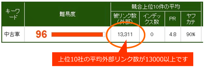 キーワード「中古車」のSEO難易度