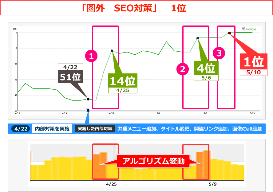 キーワード「圏外　SEO対策」で1位まで順位上昇した事例とアルゴリズム変動の関係。キーワード「圏外　SEO対策」で4/22に内部対策（共通メニューの追加、タイトルの変更、関連リンク追加、画像のalt追加）を実施後、4/25に14位、5/6に4位、5/10に1位まで順位上昇しました。そのときアルゴリズム状況は、4/25に14位、5/6に4位のとき、順位上昇した付近で通常時より高い順位変動がありました。