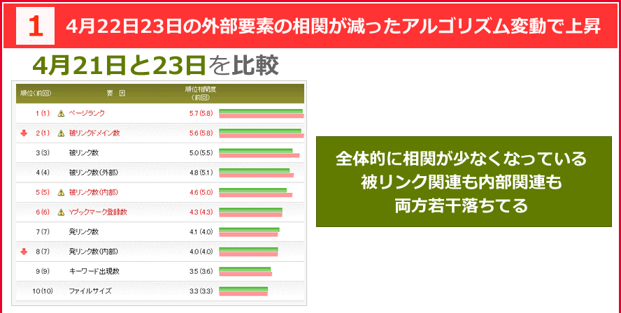 アルゴリズム分析ツール　アルゴバスターで4月21日と23日の順位とSEO要因の相関関係を分析：全体的に相関が少なくなっている。被リンク関連も内部関連も両方若干落ちてる。