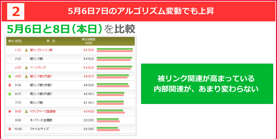 アルゴリズム分析ツール　アルゴバスターで5月6日と8日の順位とSEO要因の相関関係を分析：被リンク関連が高まっている。内部関連が、あまり変わらない。