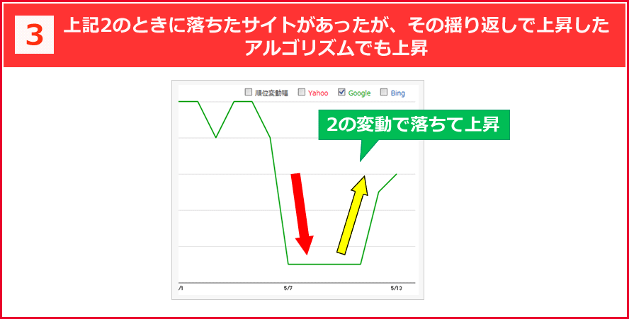 上記2のときに落ちたサイトがあったが、その揺り返しで上昇したアルゴリズムでも上昇　2の変動で落ちて上昇した図