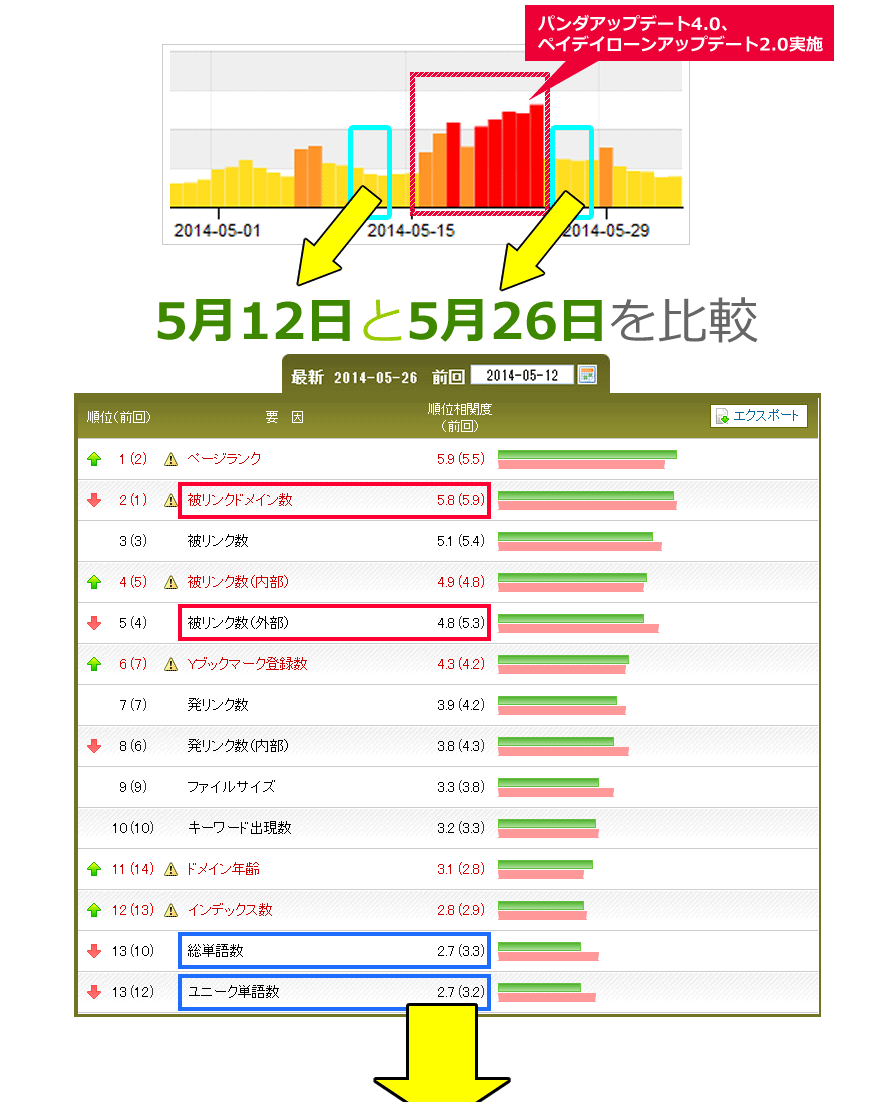 namazの順位変動幅確認ツールを参考に、5月16日から5月24日までの間にパンダアップデート4.0とペイデンローンアップデート2.0が実施されたことが確認できます。今回のGoogle大変動の前後の5月12日と5月26日のアルゴリズムを比較してみましょう。※アルゴリズムは弊社独自のアルゴリズム分析SEOツール「ALGO BUSTER（アルゴバスター）」のデータによるものです