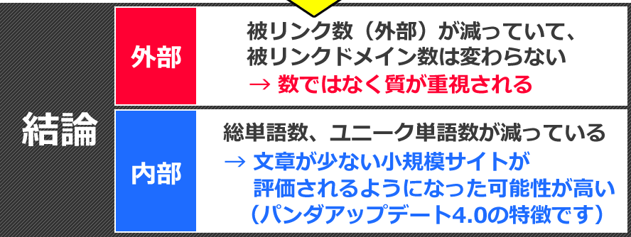 結論。外部：被リンク数（外部）が減っていて、被リンクドメイン数は変わらない→数ではなく質が重視される。内部：総単語数、ユニーク単語数が減っている→文章が少ない小規模サイトが評価されるようになった可能性が高い（パンダアップデート4.0の特徴です）