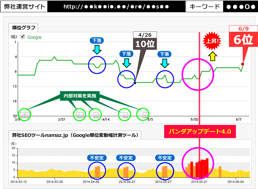 内部対策のみ行ってた弊社運営サイト：http://●●k●●i●.●●/●r●/●●s●●　キーワード：●●●O●が4月中旬から徐々に順位下落し10位となったため、内部対策を4月30日で一旦止めました。内部対策を止めてから21日後のパンダアップデート4.0で、サイトの順位が回復し、6位まで上昇している事例です。