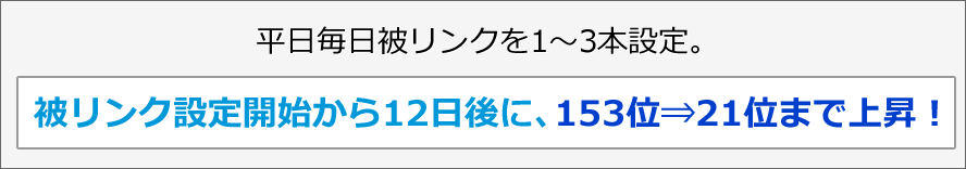 平日毎日被リンクを1?3本設定。被リンク設定開始から12日後に、153位⇒21位まで上昇！