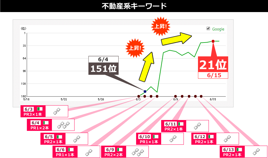 不動産系キーワードで6/3から平日（6/3?6/6と6/9?6/13）に毎日1?3本の被リンクを設定し、12日後の6/15に21位まで上昇しました。