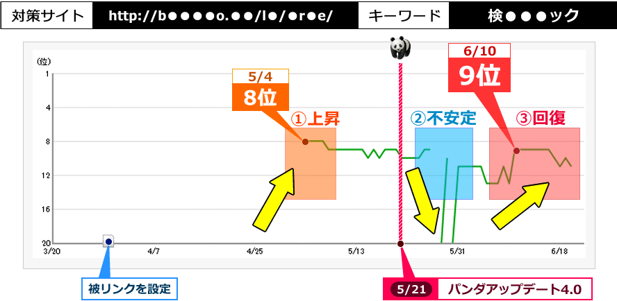 対策サイト：http://b●●●●o.●●/l●/●r●e/、キーワード：検●●●ック。被リンク設定後、8位まで順位上昇し、5/21のパンダアップデート4.0で圏外になり、順位が不安定となりました。数日後、順位が付き始め、元の順位に回復しつつある事例です。