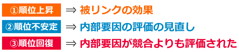 ?順位上昇⇒被リンクの効果、?順位不安定⇒内部要因の評価の見直し、?順位回復⇒内部要因が競合よりも評価された