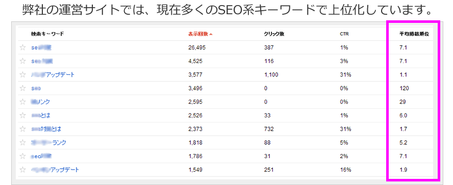 弊社の運営サイトでは、現在多くのSEO系キーワードで上位化しています。