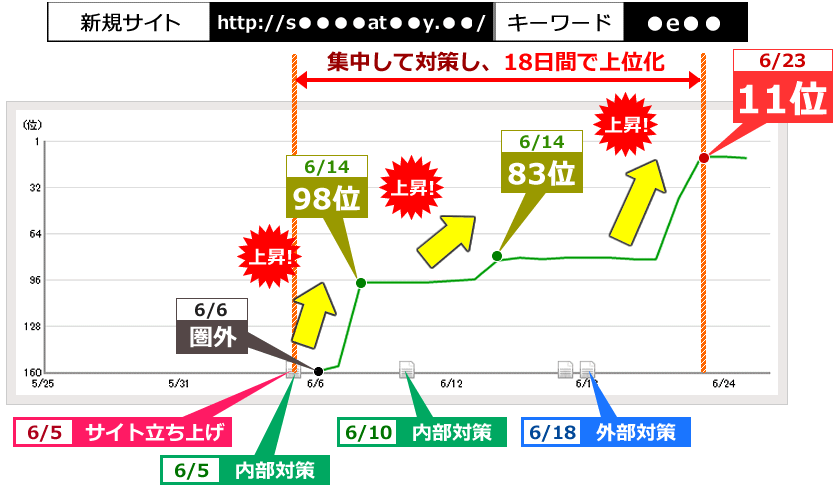 新規サイト：http://s●●●●at●●y.●●/、キーワード：●e●●で6/5にサイトを立ち上げ、6/5と6/10に内部対策、6/18に外部対策を行い、サイトを立ち上げから18日後に圏外から11位まで上位化した事例です。